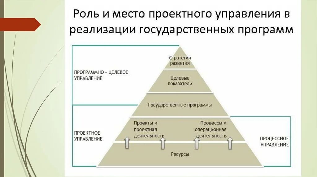 Модель управления проектом. Проектное управление в государственном и муниципальном управлении. Внедрение проектного управления на предприятии. Роли в проектном управлении.