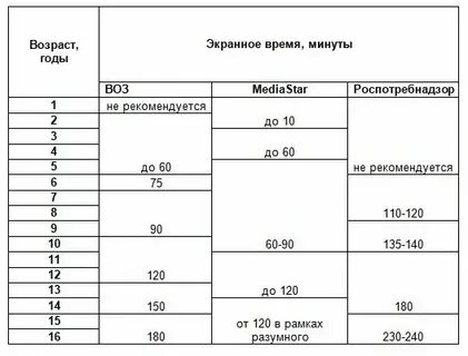 Норма экранного времени