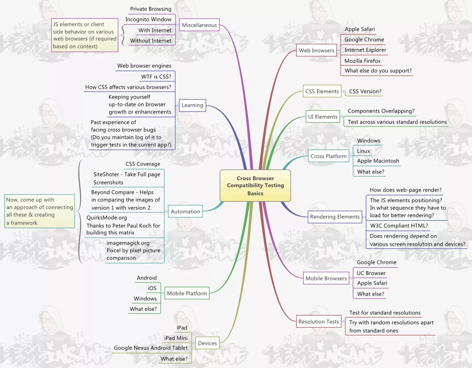 Mind Map в тестировании. Mind Map карты для тестирования. Ментальная карта тестирование. Майнд карта тестирование по. Виды тестирования веб приложений