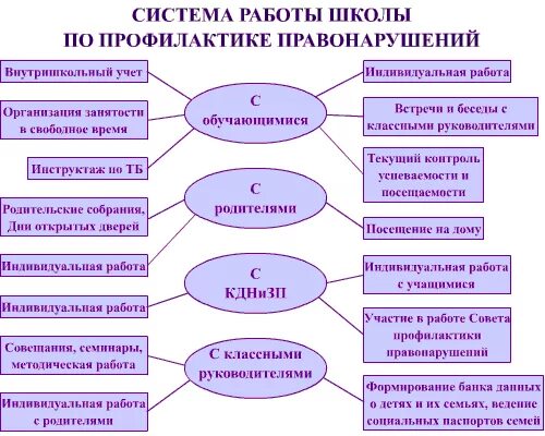 Используемые формы профилактической работы. Схема профилактической работы в школе. Направления профилактической работы в школе. Структура профилактической работы в школе. Направления профилактической работы в образовательных учреждениях.