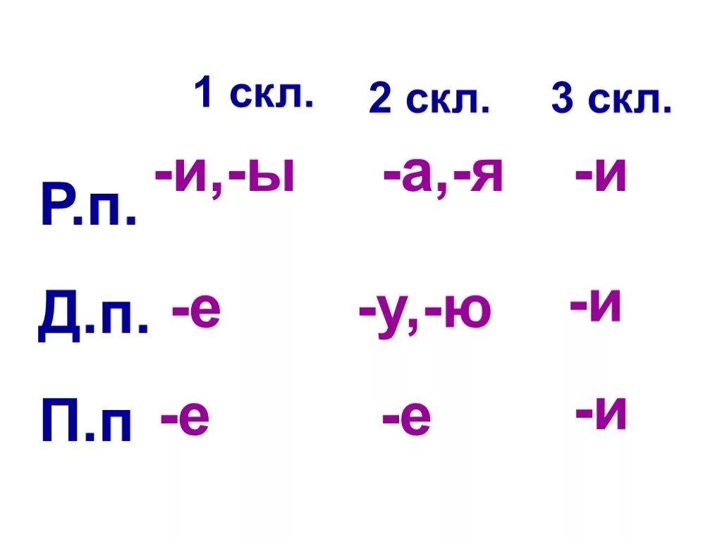 Скл. 1 Скл 2 скл 3 скл. 1скл д п е окончание. [И]<1-Е скл. Р. П..