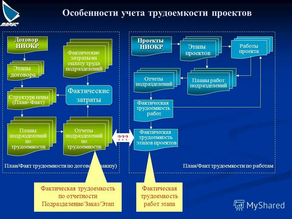 Мировая система ниокр. Этапы НИОКР. НИОКР схема. Управление НИОКР. Схема управления проектами НИОКР.