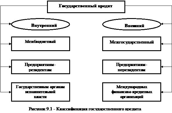 Основы государственного кредита. Государственный кредит. Виды государственного кредита. Государственный кредит долг. Виды государственных займов.