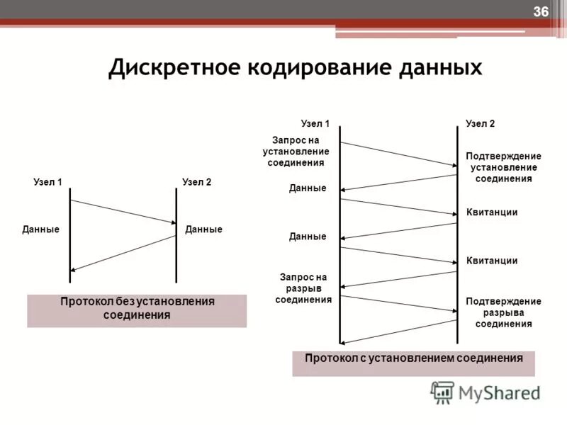 Дискретное кодирование. Дискретное кодирование данных. Способы дискретного кодирования данных. Rz кодирование. Кодирование на физическом уровне.