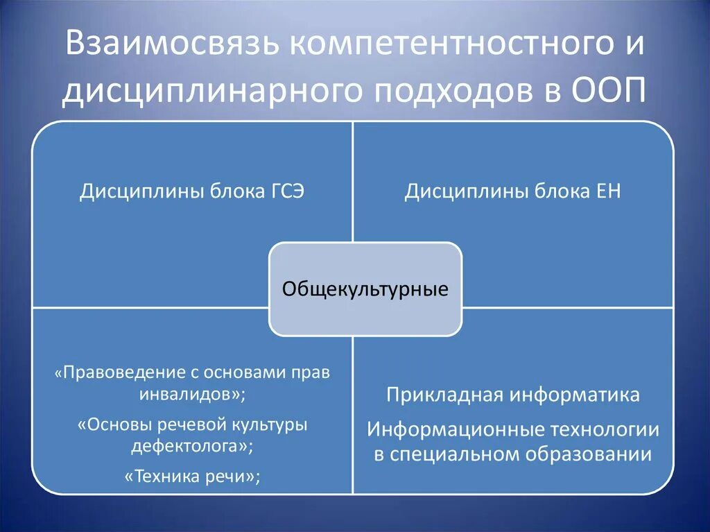 Программа дисциплины право. Основная образовательная программа блоки. Специальное (дефектологическое) образование. Технология дисциплинарного обучения. Объективно ориентировочные информационные технологии.