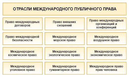 Отрасли и институты международного