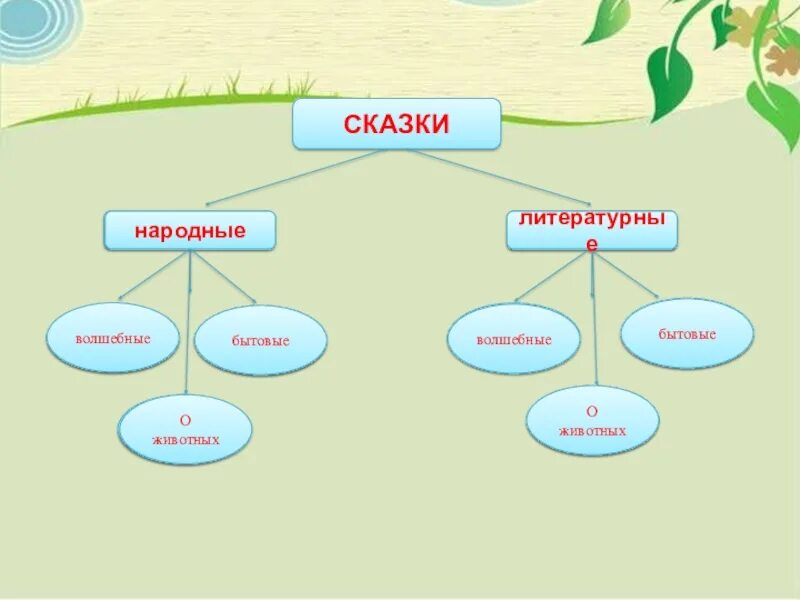 Татарская народная сказка три сестры 2 класс