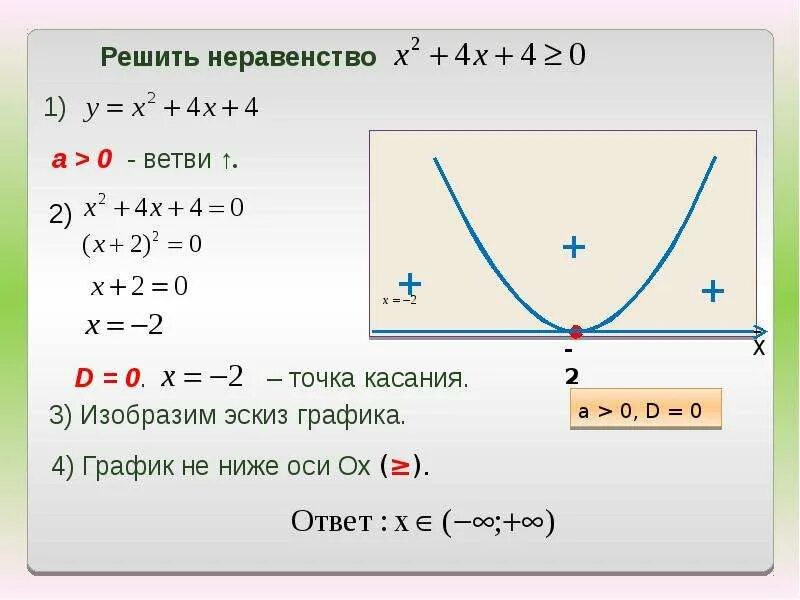 Решить неравенство с помощью графика функции