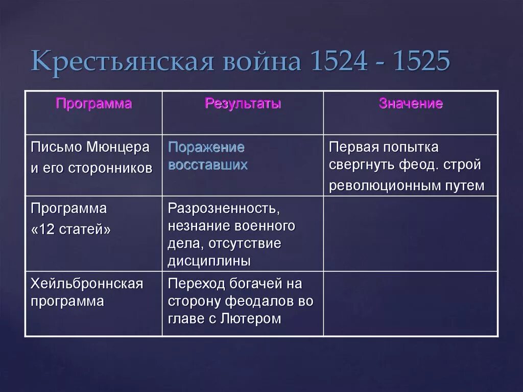 Ход крестьянской войны в Германии. Итоги крестьянской войны 1524-1525 кратко. План реформации