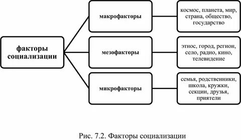 Факторы успешной социализации ребенка
