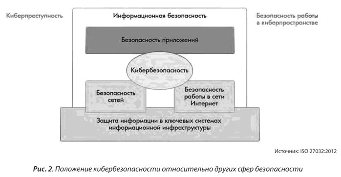 Понятие кибербезопасности в ISO/IEC 27032 2012. Кибербезопасность и информационная безопасность. Схемы по кибербезопасности. Структура кибербезопасности.