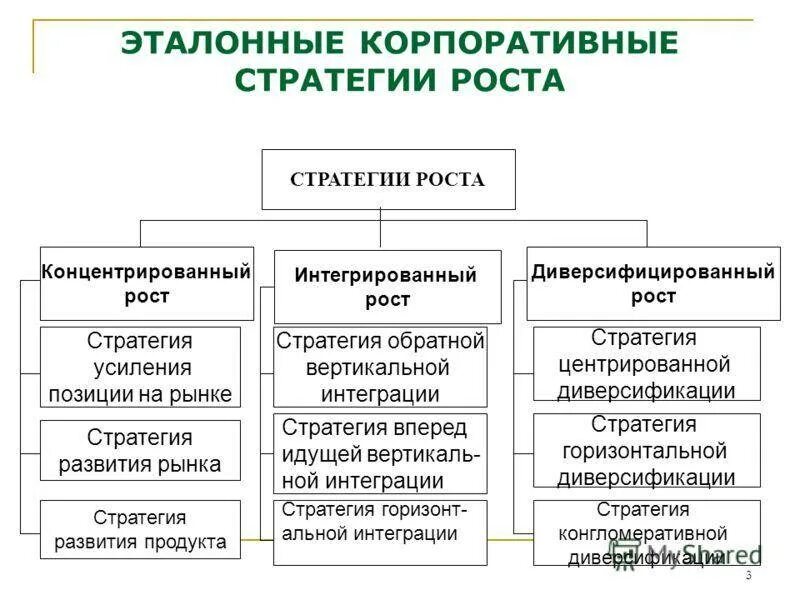 Эталонные корпоративные стратегии. Типы базовых корпоративных стратегий. Базовые стратегии роста компании. Типы стратегического роста организации. Общая стратегия предприятия