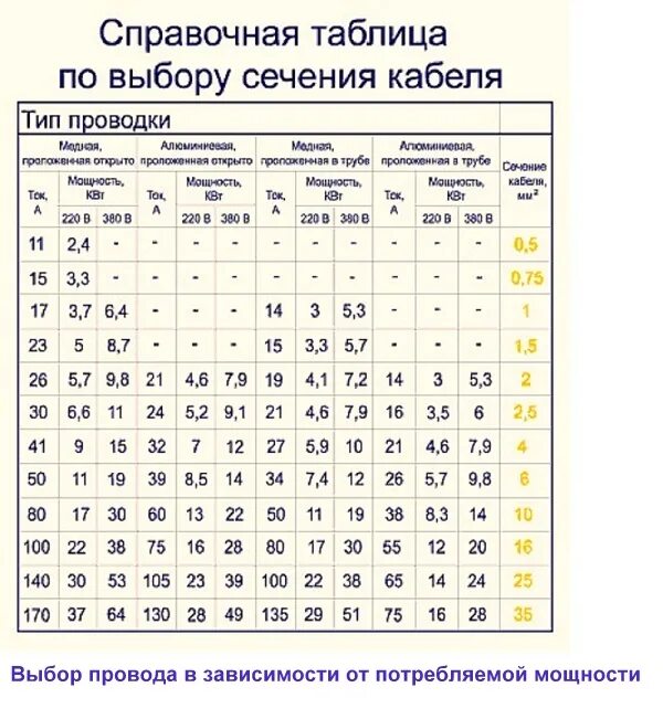 Как подобрать кабель. Выбор кабелей по мощности сечения кабеля. Таблица выбора сечения кабеля для открытой проводки. Таблица выбора сечения кабеля и провода для открытой проводки. Сечение кабеля по мощности 380в алюминий.