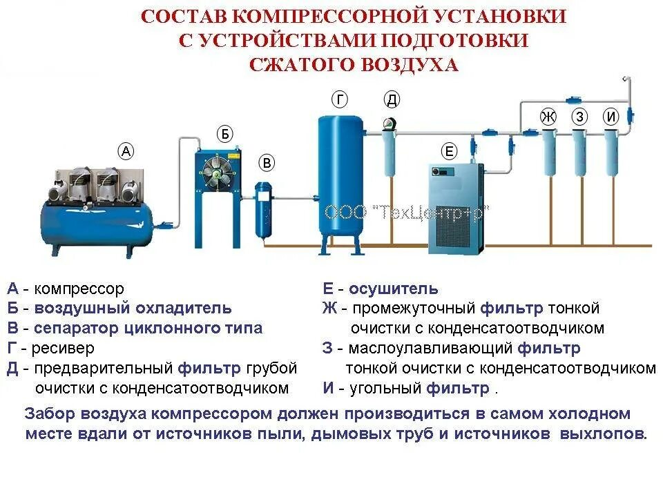 Типы осушителей сжатого воздуха. Схема установки осушителя сжатого воздуха. схема соединения осушителя сжатого воздуха. схема подготовки сжатого воздуха компрессорной. схема подключения осушителя к компрессорной установке.