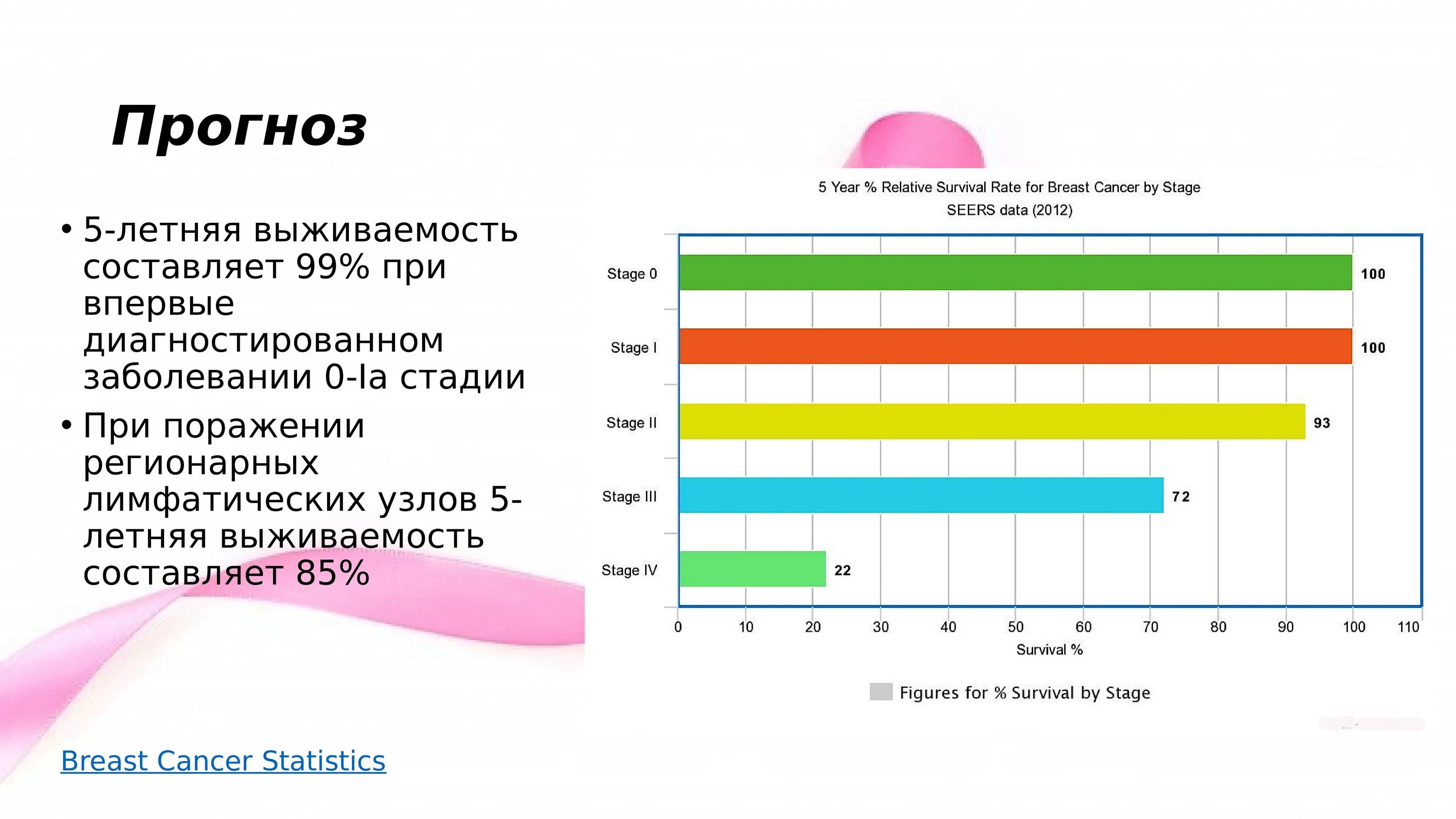 Прогноз лечения. 5 Летняя выживаемость статистика. 5 Летняя выживаемость после онкологии. Прогноз слайд. Результаты ти 5