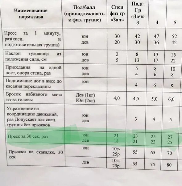 Нормативы 7 1. Нормативы пресса. Норматив пресса 10 класс. Нормативы пресса 7 класс. Нормативы пресса 8 класс.