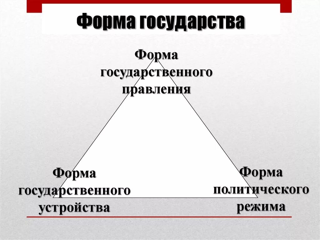 Форма правления гос устройство. Формы государства. Форма государства форма правления. Формы гос устройства и правления. Формы правления и политические режимы.