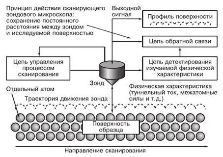 Принцип микроскопа