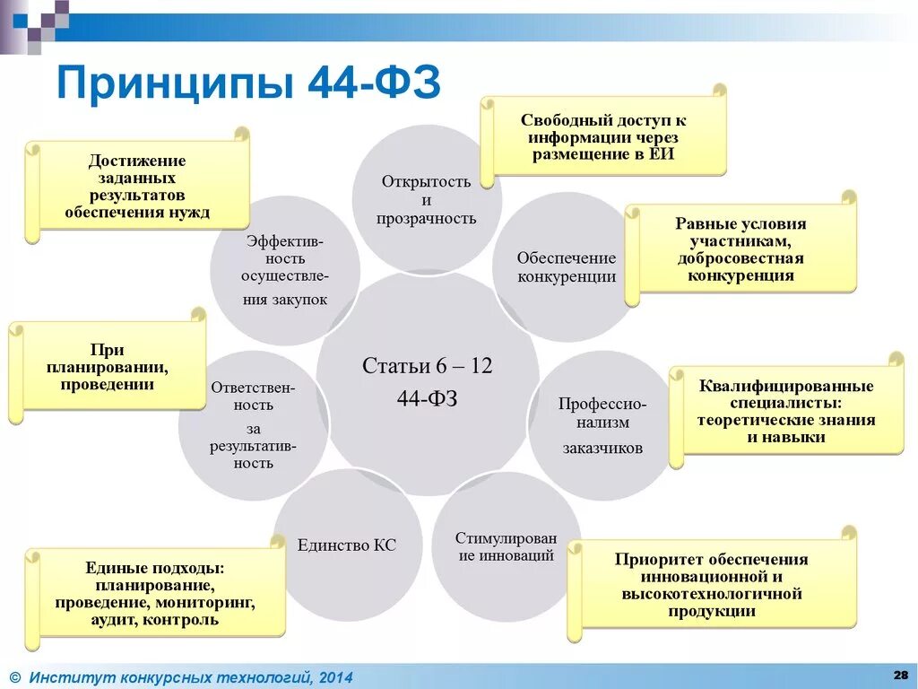 44 ФЗ. Закон 44 ФЗ. 44 ФЗ О закупках. Принципы 44 федерального закона.