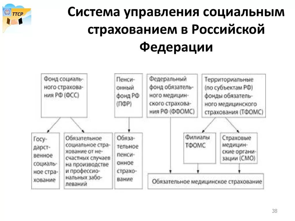 Социальное страхование в рф осуществляет. Система социального страхования России схема. Социальное страхование в России схема. Схема подсистем обязательного социального страхования. Схема структура органов социального фонда РФ.