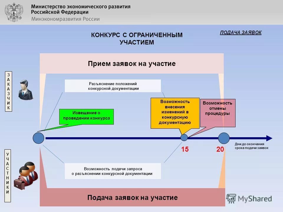 Изменение конкурсной документации. Конкурс с ограниченным участием. 44 ФЗ. 44 ФЗ сроки. 05.04.2013 N 44-ФЗ.