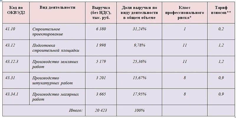 Проценты отчисления травматизм. Класс профессионального риска по оквэд. ставка по травматизму по оквэд. взнос на травматизм процент. тариф по классу профессионального риска по оквэд.