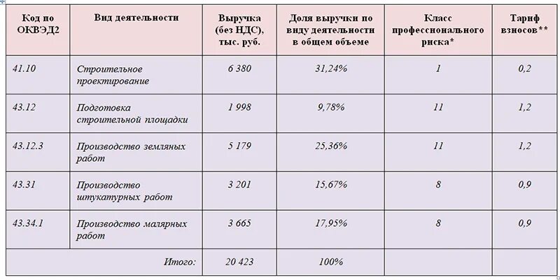 Страхование от несчастных случаев процент. Ставка страховых взносов на травматизм. Класс профессионального риска по ОКВЭД. Ставка по травматизму по ОКВЭД. Размер взносов на травматизм.