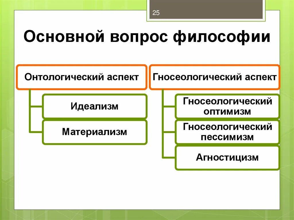 Постановка проблемы в философии. Основной вопрос философии гносеологический аспект. Гносеологическая сторона основного вопроса философии. Основной вопрос философии онтологический аспект. Онтологический и гносеологический аспекты философского вопроса.