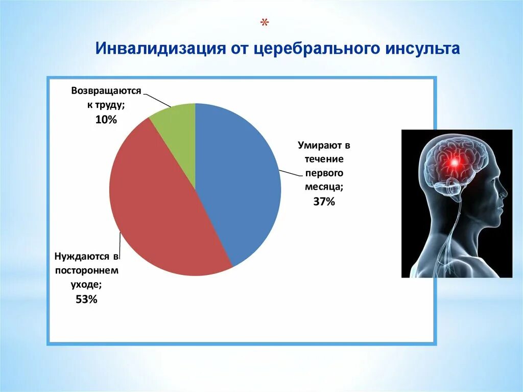 Инсульт есть инвалидность. Статистика по инсульту. Инсульт статистика. Статистика инсультов в мире. Инсульт статистика мировая.