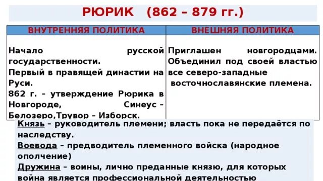 Внутренняя политика Рюрика 862-879 кратко. Рюрик Дата правления внутренняя и внешняя политика. Князь Рюрик внутренняя политика и внешняя политика. Князь Рюрик внешняя и внутренняя политика. История таблица князь внутренняя политика внешняя политика