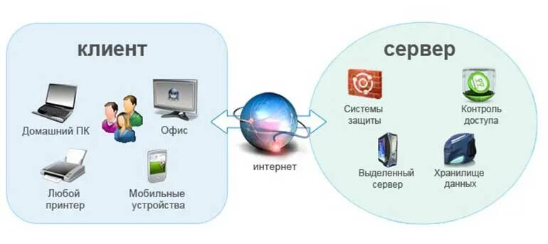Убери сервер. Сервер 1с через интернет. 1с удаленный доступ. удалённый доступ к 1с через интернет. удаленный доступ к серверу 1с.