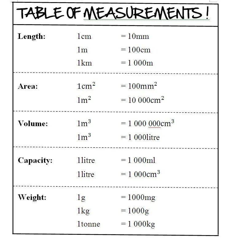 The source of measures