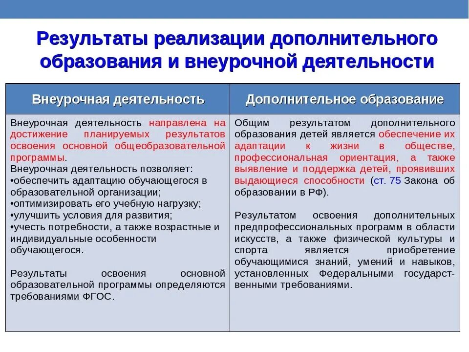 Реализация внеурочной деятельности. Внеурочная деятельность и дополнительное образование различия. Основные направления дополнительного образования. Понятие внеурочной деятельности. Направление реализуемой деятельности