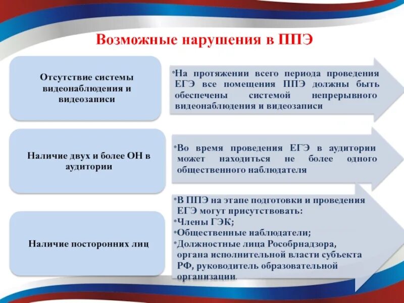 Функции общественного наблюдателя. Общественный наблюдатель на ЕГЭ. Задачи общественного наблюдателя на ЕГЭ. Регламент действий ППЭ. Общественные наблюдатели приходят в ППЭ.