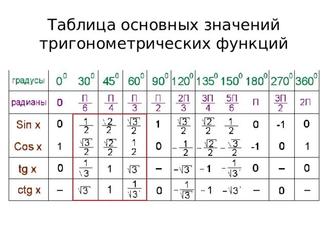 Таблица значений синусов и косинусов. Таблица значений тригонометрических функций. Тригонометрия таблица значений тригонометрических функций.