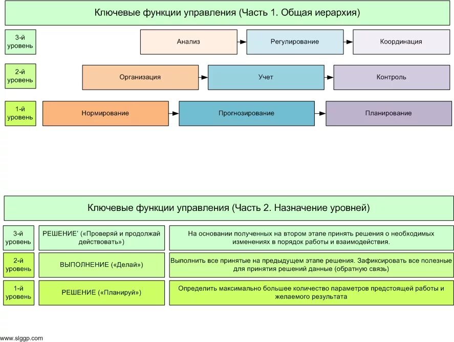 Органы управления предназначены. Функции управления нормирование. Функции управления регулирование. Учет как функция управления организацией. Этапы полной функции управления.