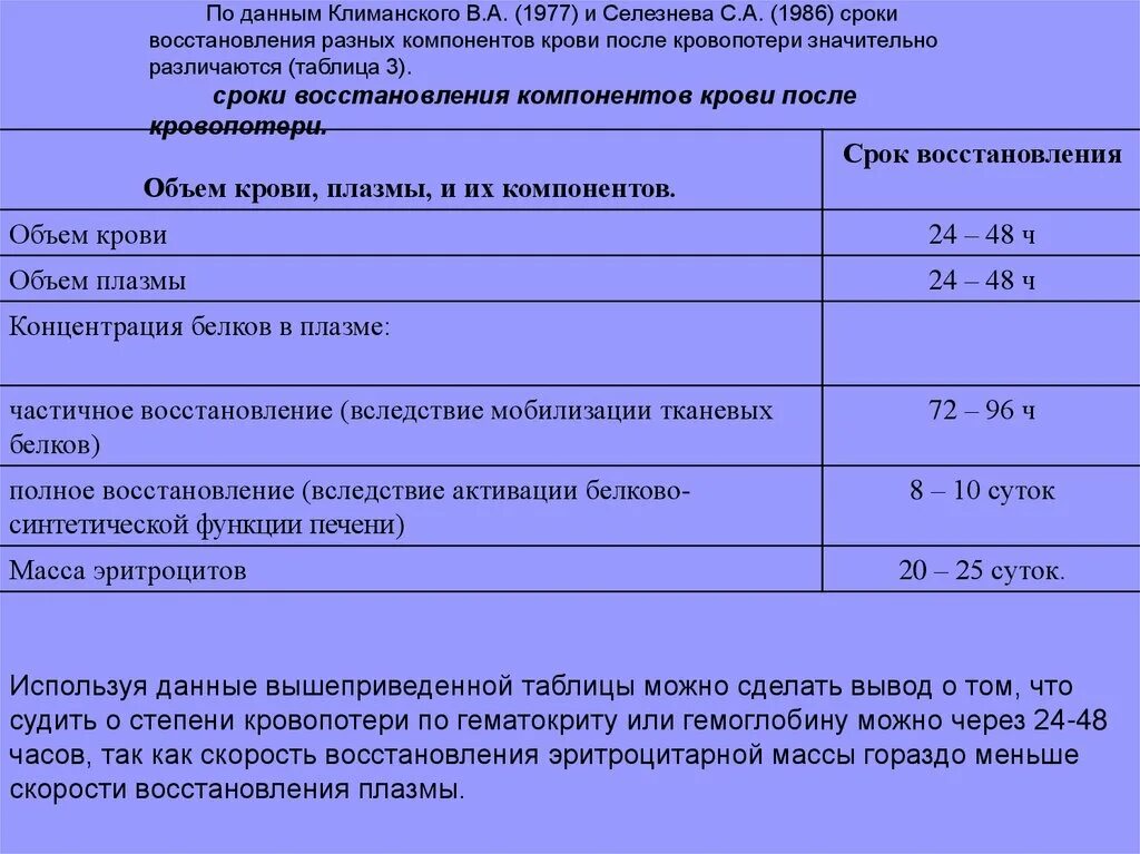 Сколько времени надо после операции. Восстановление крови после кровопотери. Как восстановить потерю крови после кровотечения. Потеря крови сколько восстанавливается. Скорость восстановления крови.