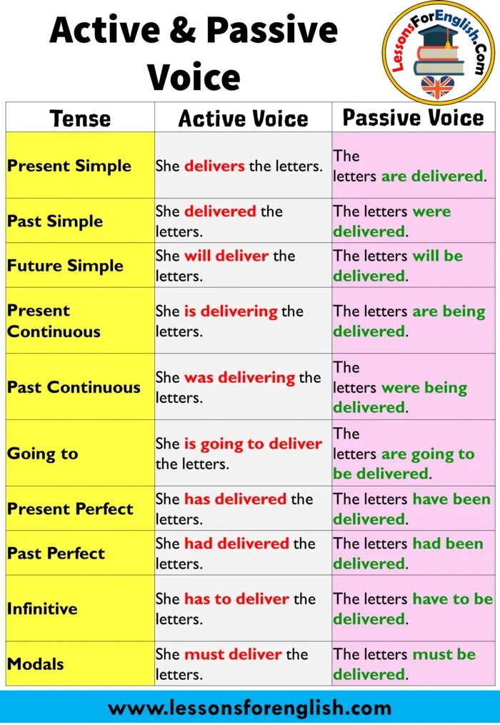 Страдательный залог Passive Voice simple. Passive Voice таблица Active Passive. Актив страдательный залог в английском. Tense Active Voice Passive Voice. Переведите из пассивного в активный