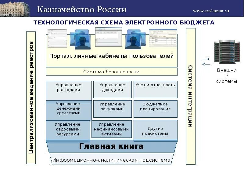 Информационной системе управления общественными финансами электронный бюджет. Электронный бюджет презентация. Схема интеграции информационных систем. Структура электронного бюджета в слайдах. Схема интеграции процессов в системе электронный бюджет.