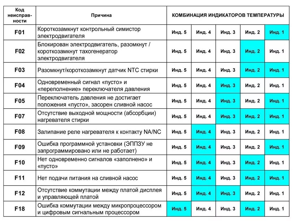 Ошибка f03 на стиральной машине. Коды ошибок стиральной машинки Аристон. Коды ошибок стиральных машин Аристон Хотпоинт. Hotpoint Ariston коды ошибок без дисплея. Коды ошибок стиральная машинка Аристон машинка Аристон.