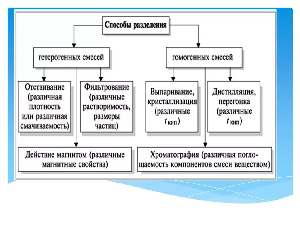 Метод разделения чистых веществ. Способы разделения смеси веществ. Методы разделения веществ в химии. Способы очистки веществ химия. Смеси способы разделения смесей.