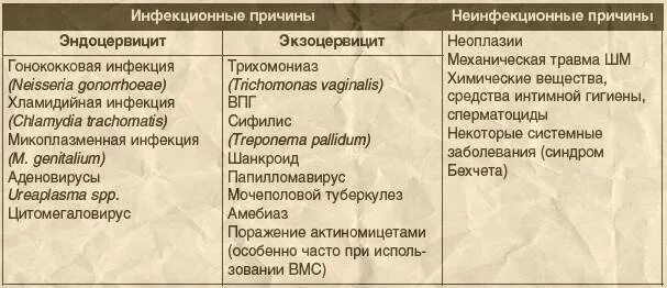 Эндоцервикс признаки. Экзоцервицит и эндоцервицит. Экзоцервицит и эндоцервицит лечение.