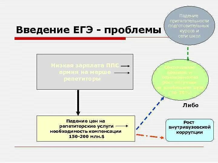 Круг проблем егэ. Этапы внедрения ЕГЭ. Введение ЕГЭ. Проблемы российского образования. Этапы внедрения ЕГЭ В России.