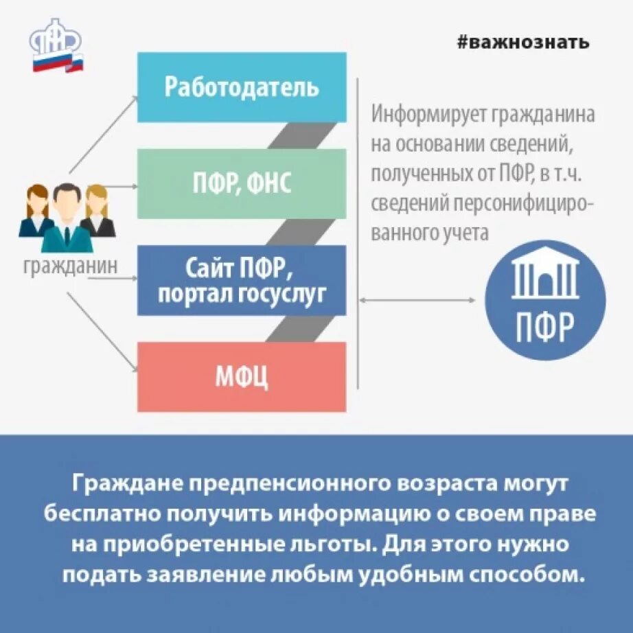 Какие льготы предпенсионному возрасту. ПФР предпенсионеры. Предпенсионер льготы. Льготы для граждан предпенсионного возраста. ПФР Возраст предпенсионера.