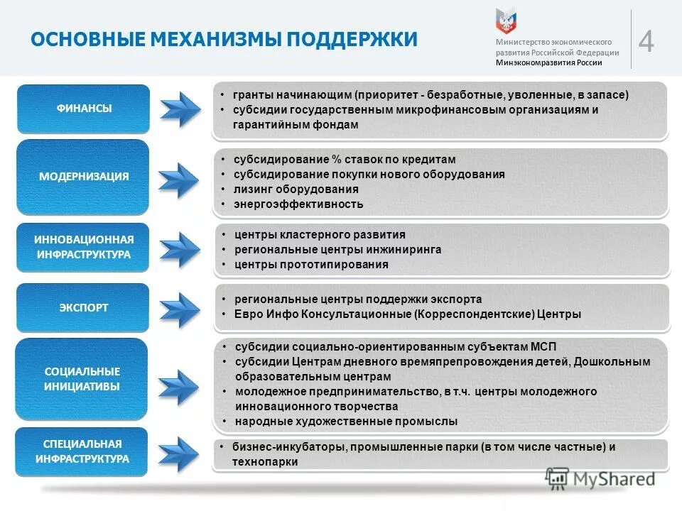 Министерство развития предпринимательства. Государственная поддержка основные направления. Направления государственной поддержки предпринимательства. Направления господдержки малого бизнеса. Направления государственной поддержки малого бизнеса.