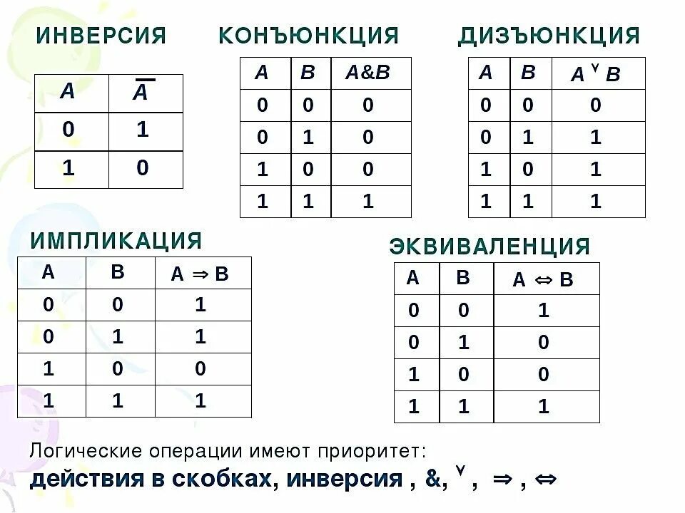 Обозначение конъюнкции. Конъюнкция дизъюнкция инверсия. Конъюнкция дизъюнкция инверсия импликация эквивалентность таблица. Алгебра логики операции и дизъюнкция. Таблица истинности логических операций конъюнкция.