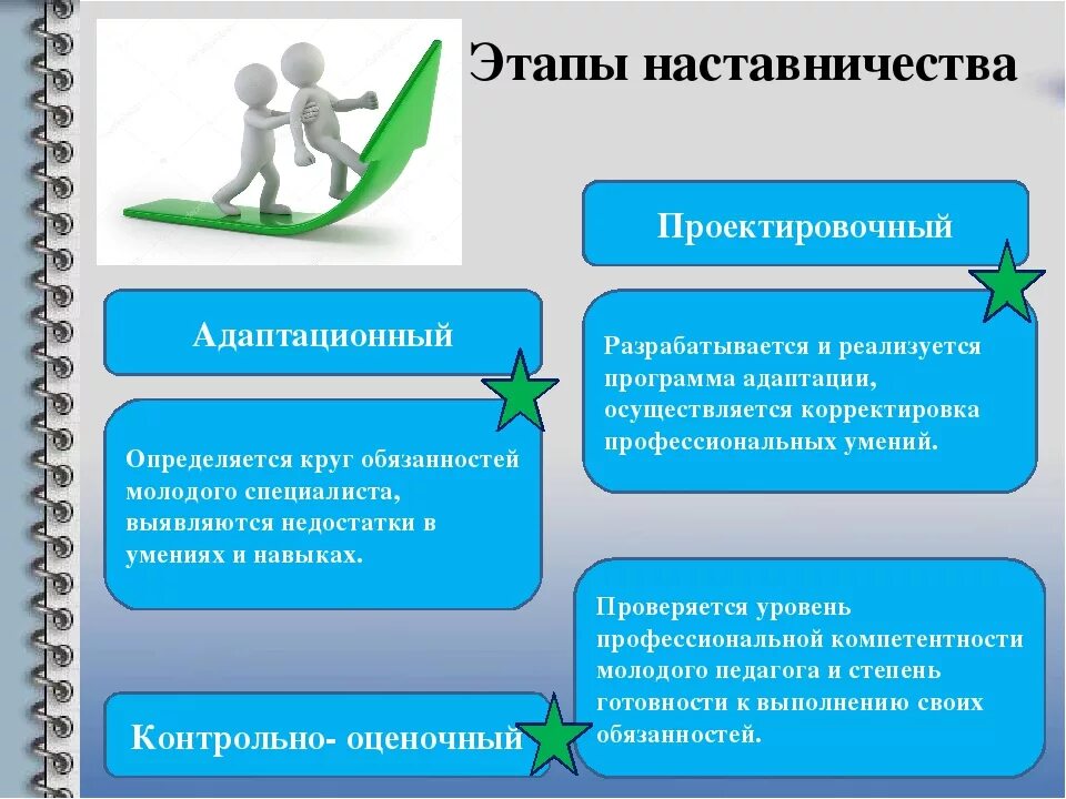 Этапы организации практики. Основные этапы наставничества. Этапы реализации программы наставничества. Наставничество в школе. Этапы работы наставника.