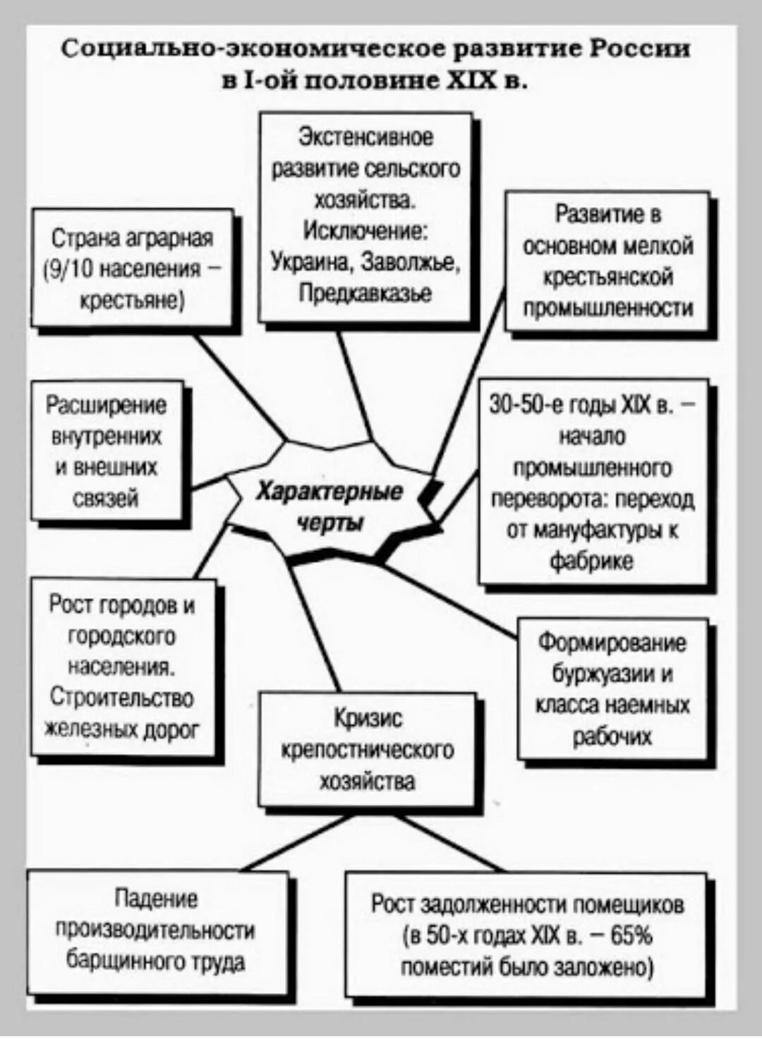 Экономическое развитие 19 20 век конспект. Социально-экономические развитие страны в первой четверти 19 в схема. Соц экономическое развитие страны в первой четверти 19 века кратко. Социально-экономическое развитие страны во второй четверти XIX В.. Схема социально экономическое развитие России во 2 половине 19 века.