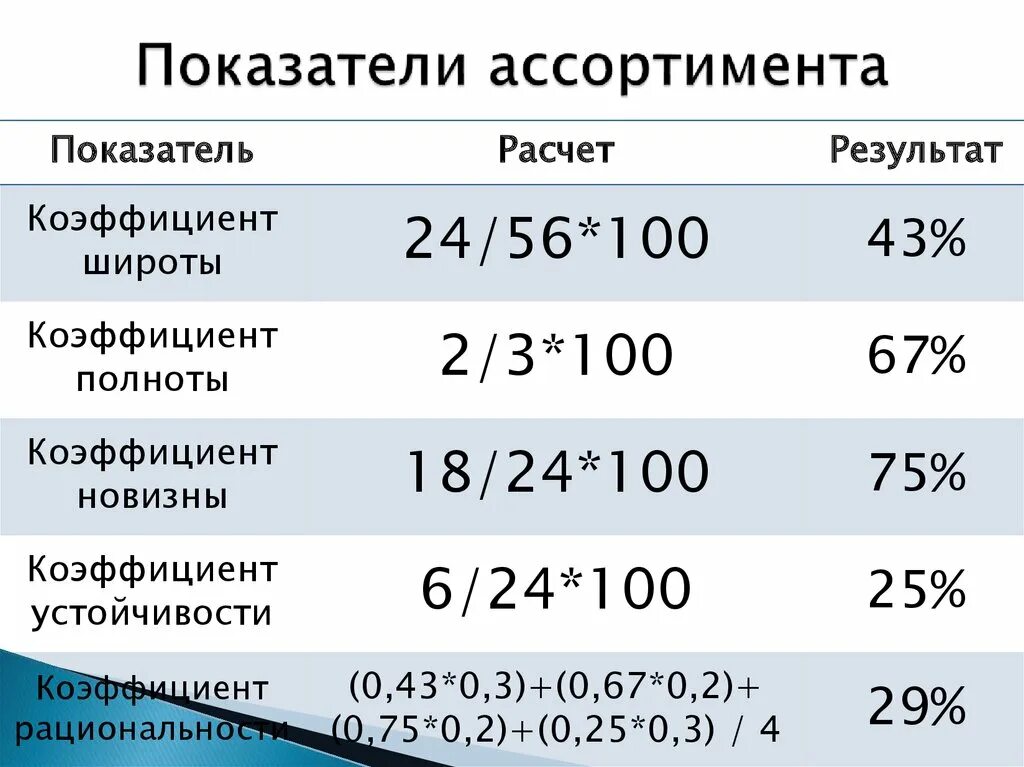 Показатели полноты и устойчивости ассортимента