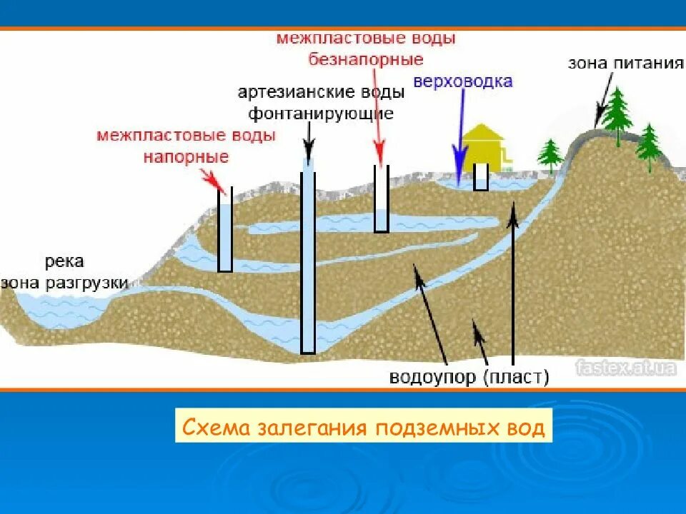 Верховодка это. Схема бурения скважины для воды на участке. Схема залегания грунтовых вод. Водоносные слои земли схема. Водоносный слой Абиссинская скважина.